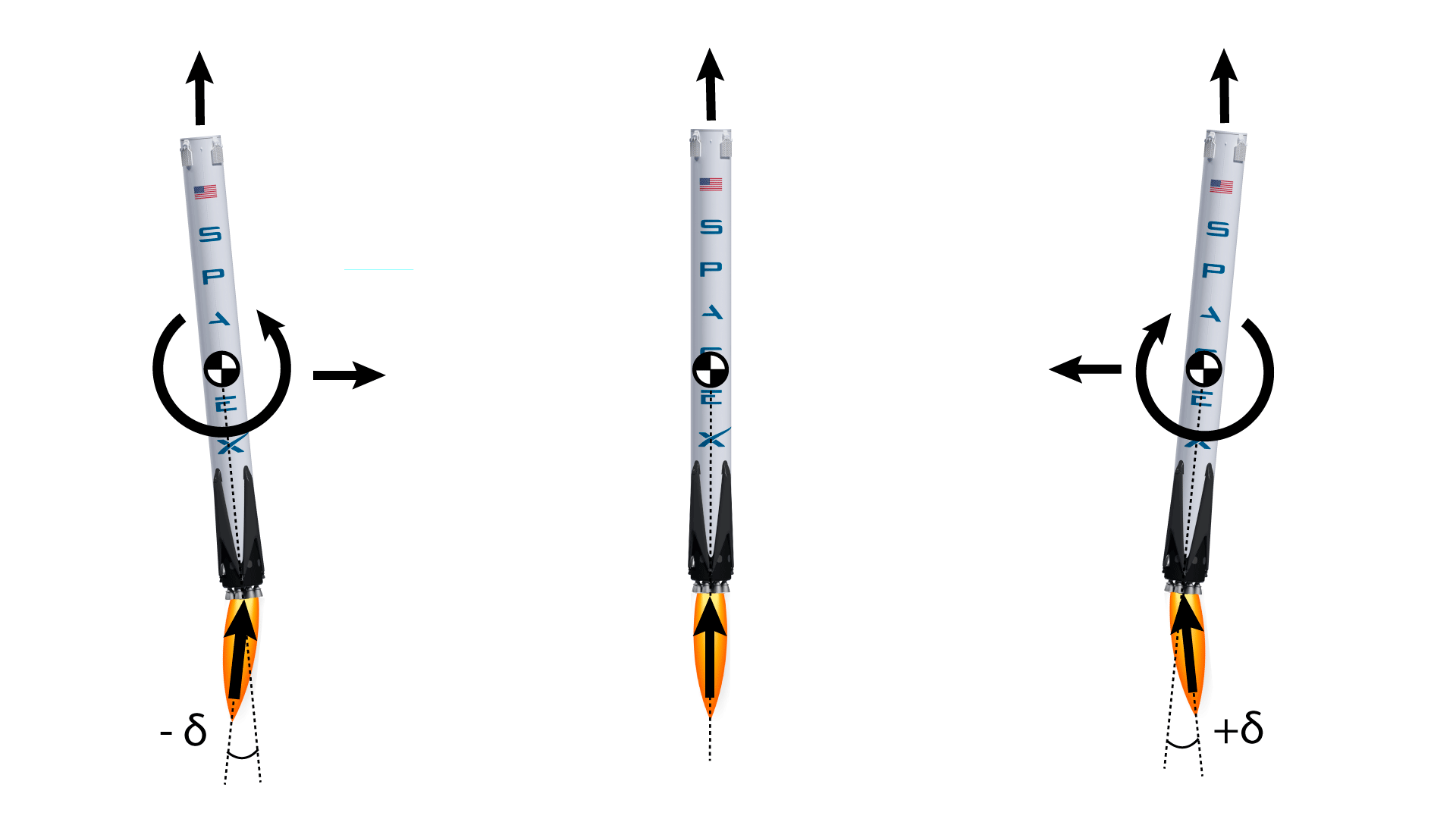 <small><strong>Figure 3:</strong> Rocket engine thrust vector control (TVC). The engines are gimbaled to create lateral forces and torques to control trajectory and attitude. Credit: <em>Alexandre Cortiella.</em> </small>