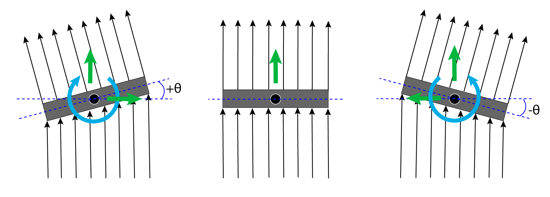 <small><strong>Figure 6:</strong> Aerodynamic forces and hinge moments on grid fins. External forces and torques result from the deflection of the air flow. Credit: <em>Alexandre Cortiella</em> </small>
