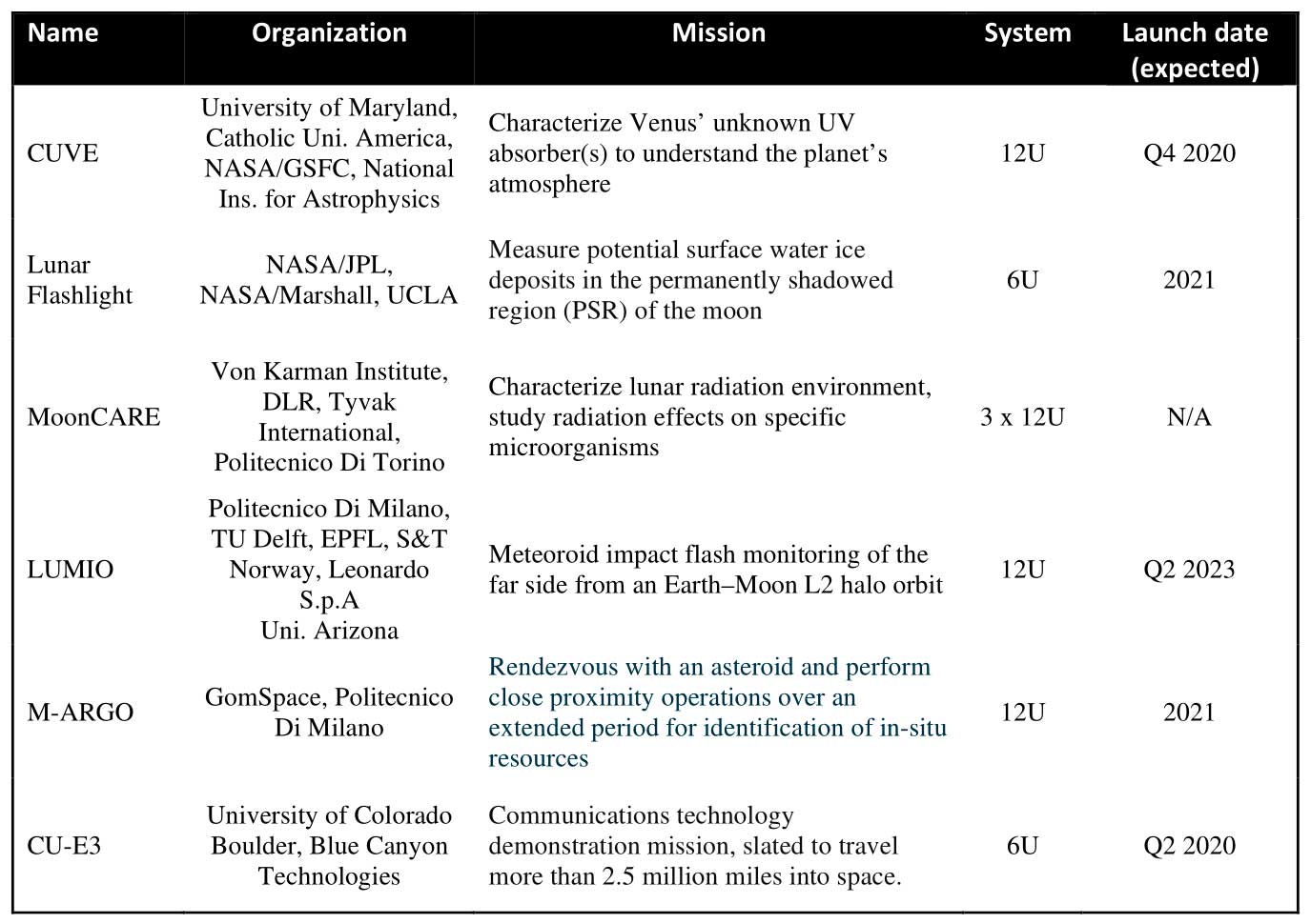 <small><strong>Table 1:</strong> Examples of CubeSat interplanetary missions in the coming years.</small>