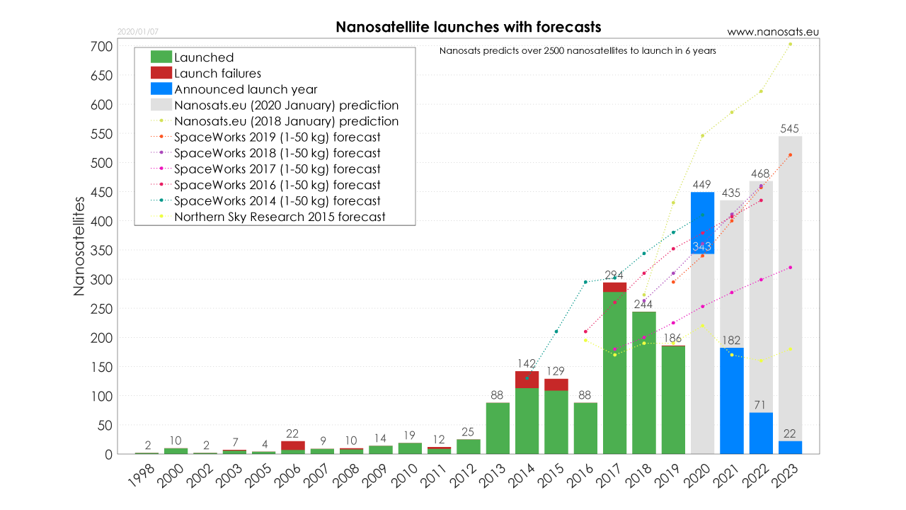 <small><strong>Figure 5:</strong> Nanosatellite launches with forecasts.  The launches from 1999 to 2002 were not considered CubeSats at that time. Credit: <i>nanosats.eu</i></small>