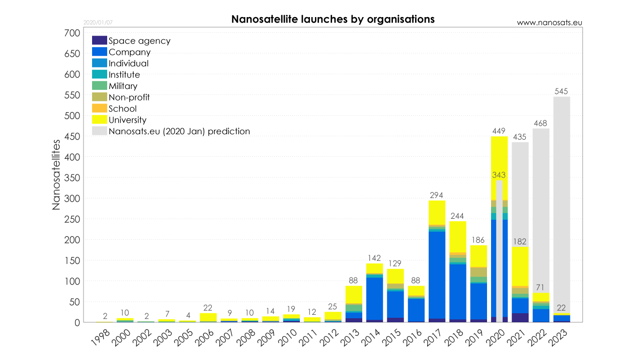 <small><strong>Figure 6:</strong> Nanosatellite launches by organizations. Credit: <i>nanosats.eu</i></small>